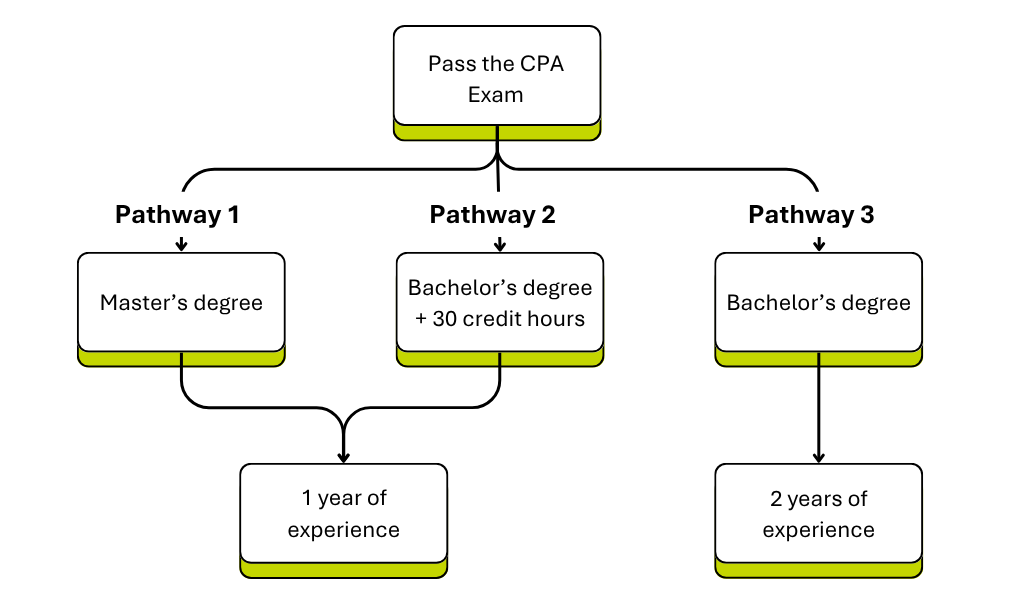 Vías de licencia de CPA de Virginia